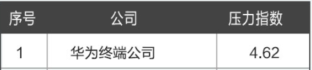 2015压力**公司TOP30，华为、招行上榜(图1)