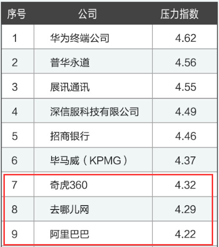2015压力**公司TOP30，华为、招行上榜(图2)