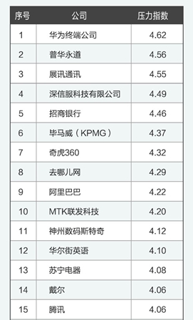 2015压力**公司TOP30，华为、招行上榜(图3)