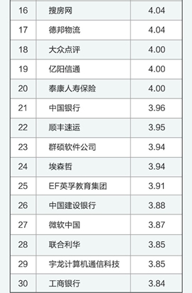 2015压力**公司TOP30，华为、招行上榜(图4)