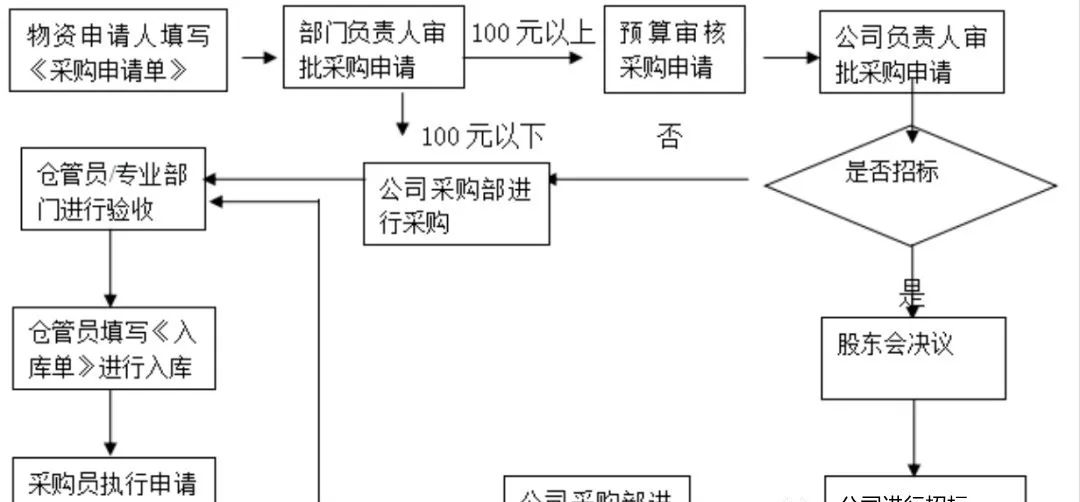 物资采购制度及流程，附采购面试问题点及参考答案(图1)