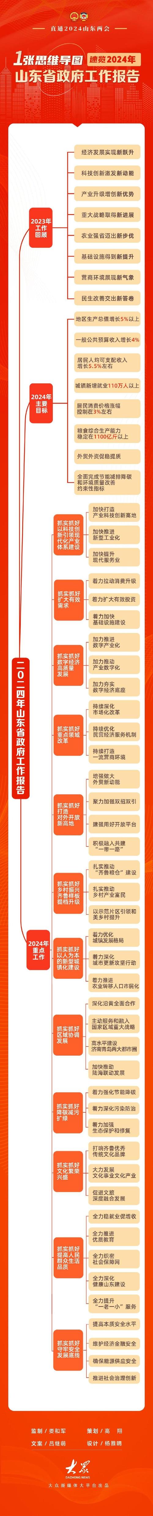 山东省政府工作报告考点(图1)