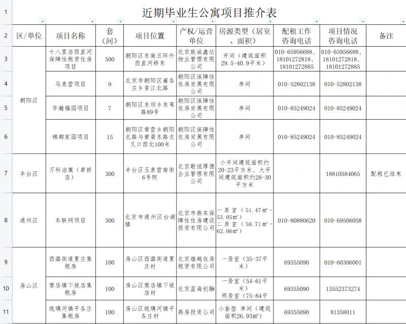 北京推3000余间保租房青年公寓助力大学生安居(图2)