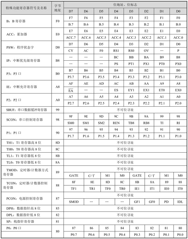 1.6 单片机硬件知识补充(图6)