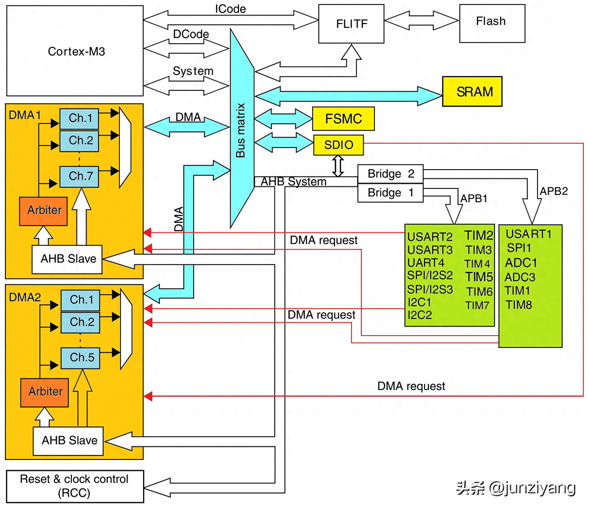 自学STM32 - DMA直接存储器访问(图1)