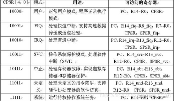 不同 工作模式 下 可访问的(图1)