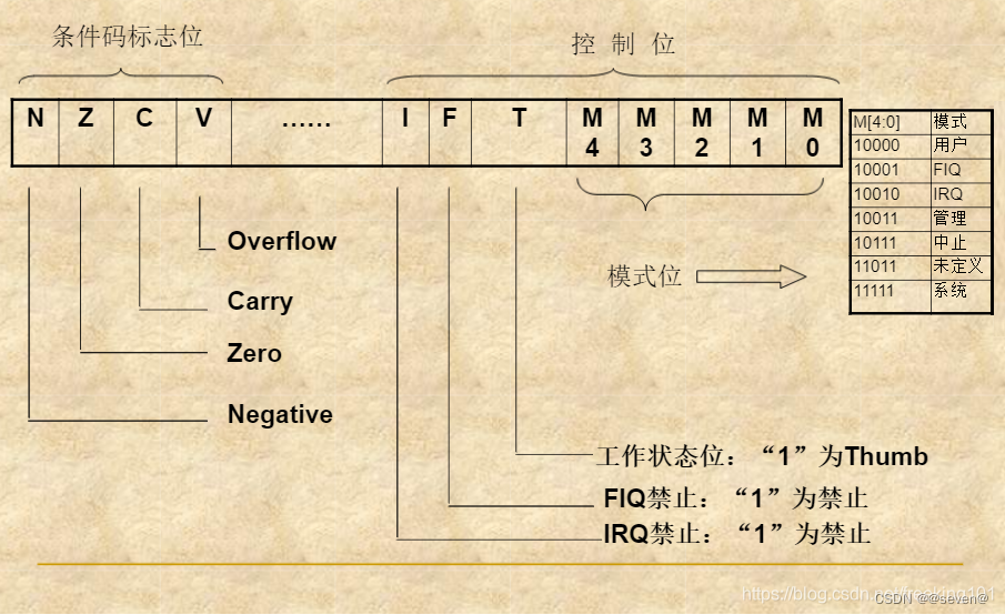 不同 工作模式 下 可访问的(图4)