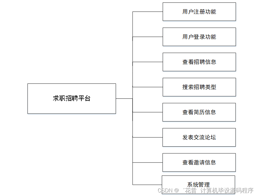 java-jsp求职招聘平台开发cf1m7[独有源码]如何找到适合自己的毕业设计的指南(图1)
