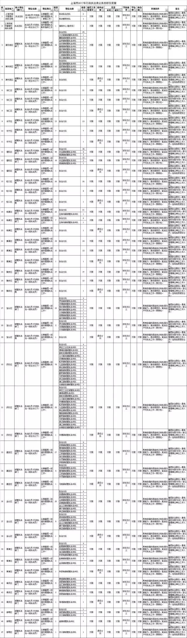 快讯！上海公开招录920名行政执法类、医务类公务员！今早起报名(图2)