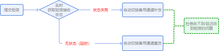 面位未通过短信通知(图1) 面位未通过短信通知(图1)