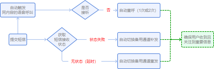 面位未通过短信通知(图2) 面位未通过短信通知(图2)