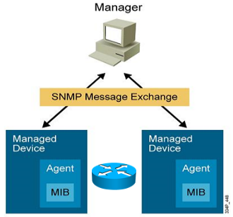 SNMP(简单网络管理协议)(图2) SNMP(简单网络管理协议)(图2)