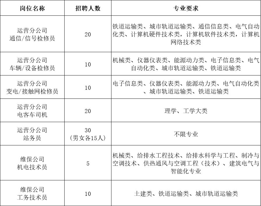 国有单位!福州地铁招聘105人(图2) 国有单位!福州地铁招聘105人(图2)