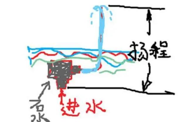 什么是水泵的扬程?(图1) 什么是水泵的扬程?(图1)