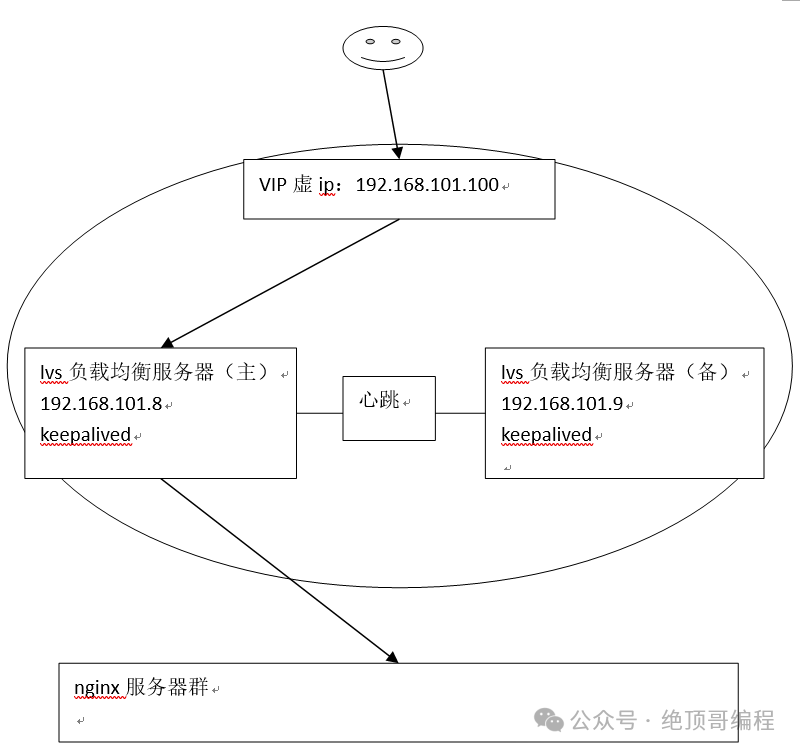0基础1快速入门,LVS+Nginx负载均衡!(图18) 0基础1快速入门,LVS+Nginx负载均衡!(图18)