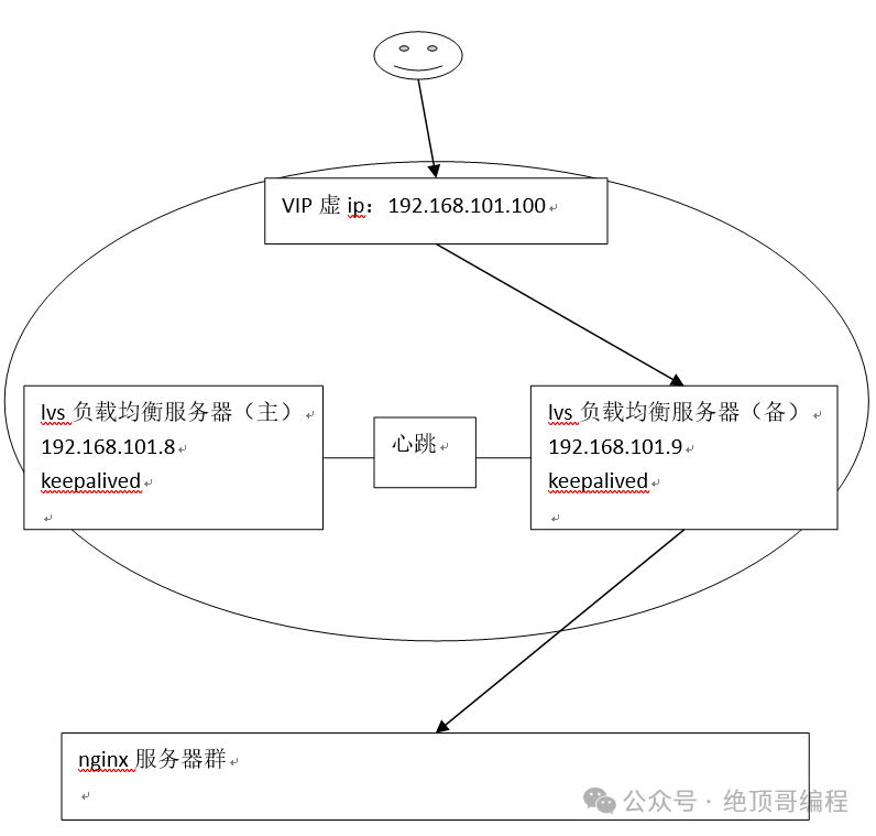 0基础1快速入门,LVS+Nginx负载均衡!(图19) 0基础1快速入门,LVS+Nginx负载均衡!(图19)