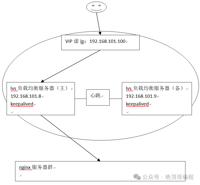 0基础1快速入门,LVS+Nginx负载均衡!(图20) 0基础1快速入门,LVS+Nginx负载均衡!(图20)