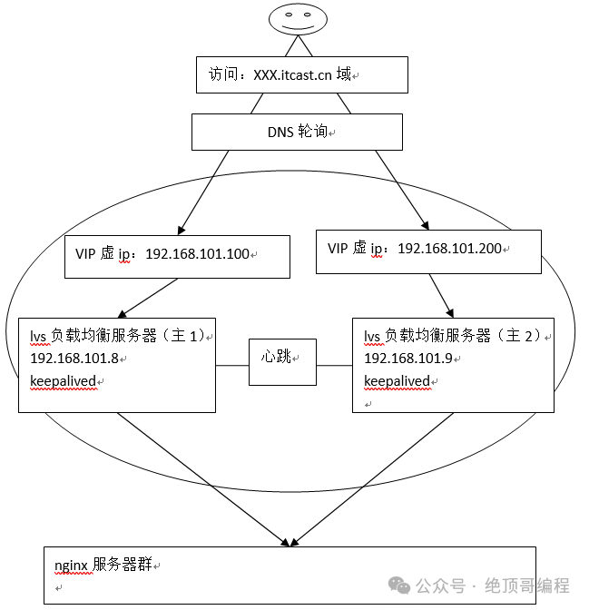 0基础1快速入门,LVS+Nginx负载均衡!(图26) 0基础1快速入门,LVS+Nginx负载均衡!(图26)