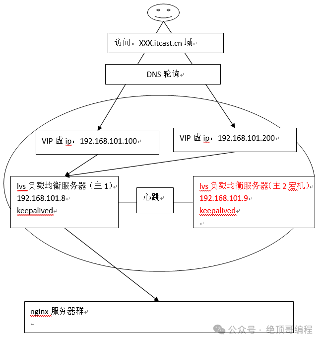 0基础1快速入门,LVS+Nginx负载均衡!(图27) 0基础1快速入门,LVS+Nginx负载均衡!(图27)