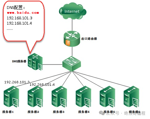 0基础1快速入门,LVS+Nginx负载均衡!(图3) 0基础1快速入门,LVS+Nginx负载均衡!(图3)