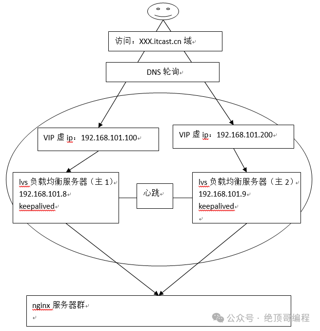 0基础1快速入门,LVS+Nginx负载均衡!(图28) 0基础1快速入门,LVS+Nginx负载均衡!(图28)