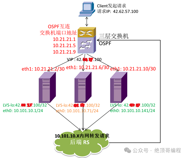 0基础1快速入门,LVS+Nginx负载均衡!(图29) 0基础1快速入门,LVS+Nginx负载均衡!(图29)