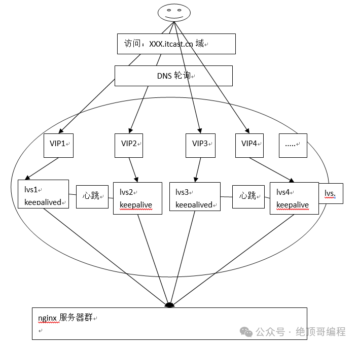 0基础1快速入门,LVS+Nginx负载均衡!(图30) 0基础1快速入门,LVS+Nginx负载均衡!(图30)