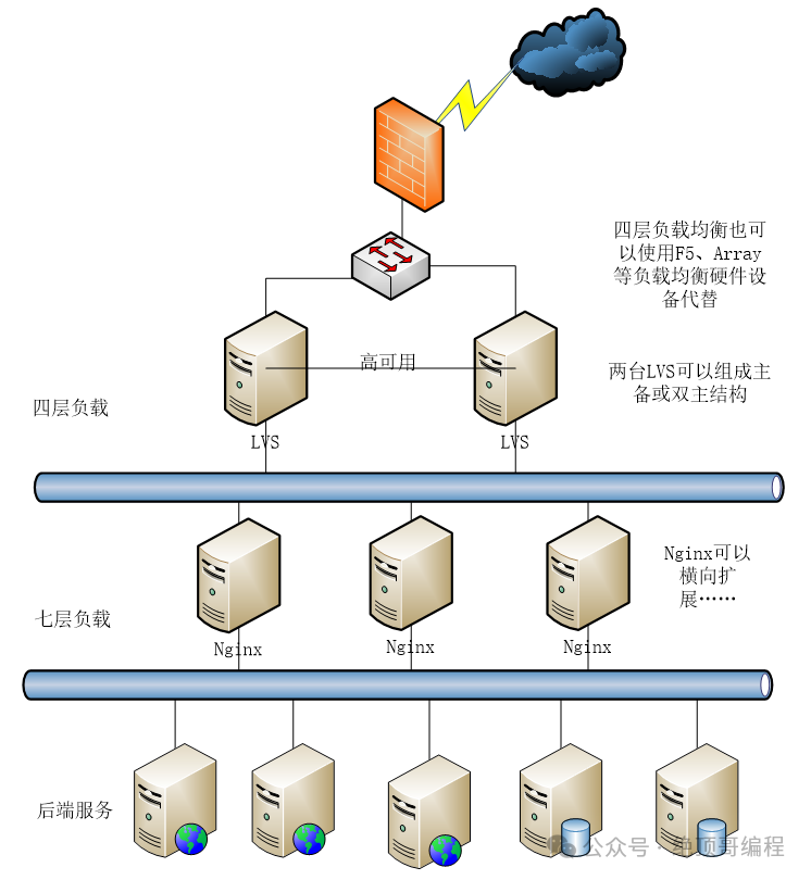 0基础1快速入门,LVS+Nginx负载均衡!(图6) 0基础1快速入门,LVS+Nginx负载均衡!(图6)