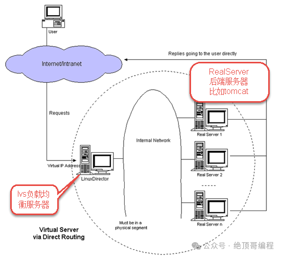 0基础1快速入门,LVS+Nginx负载均衡!(图7) 0基础1快速入门,LVS+Nginx负载均衡!(图7)