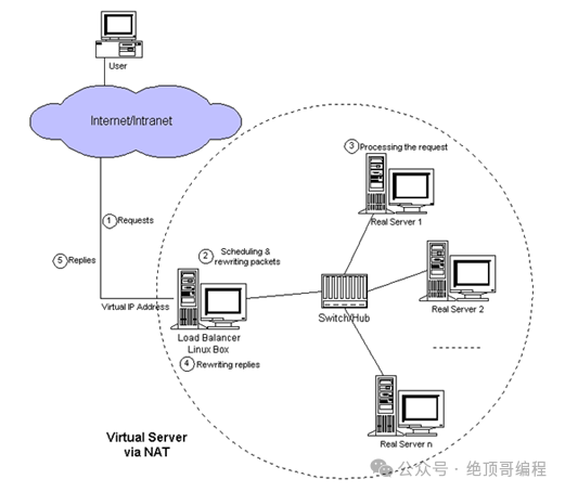 0基础1快速入门,LVS+Nginx负载均衡!(图8) 0基础1快速入门,LVS+Nginx负载均衡!(图8)