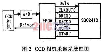 ARM系统中DMA方式在数据采集中的应用(图2) ARM系统中DMA方式在数据采集中的应用(图2)