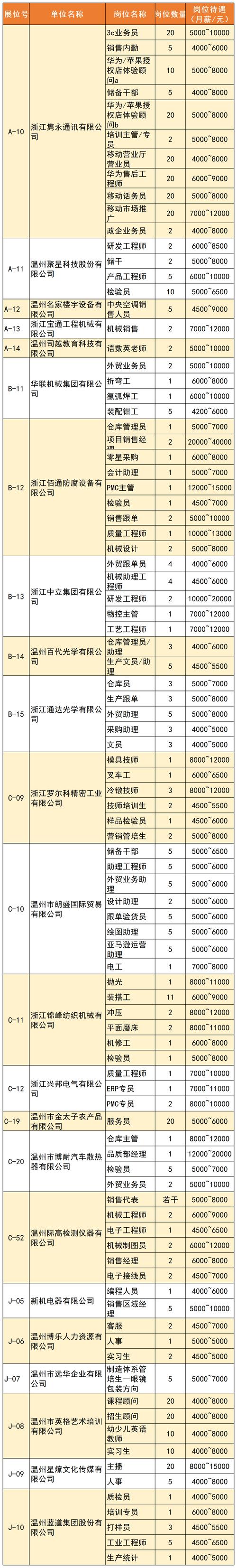 长春3000余个春季招聘岗位,求职者速来围观!(图1) 长春3000余个春季招聘岗位,求职者速来围观!(图1)