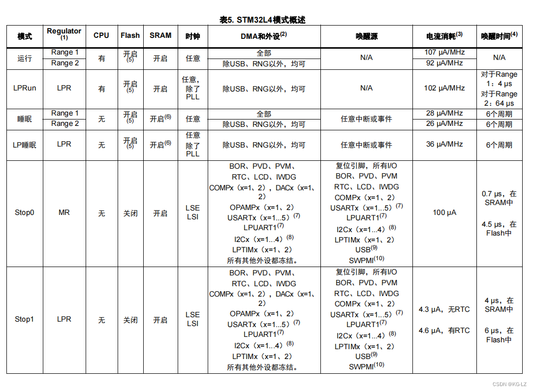 STM32L4进入STOP2模式(图2) STM32L4进入STOP2模式(图2)