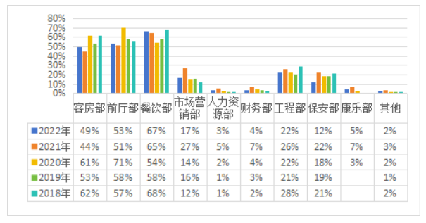 《中国酒店人力资源现状调查报告（2023）》解读(图19)