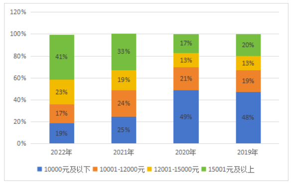 《中国酒店人力资源现状调查报告（2023）》解读(图31)